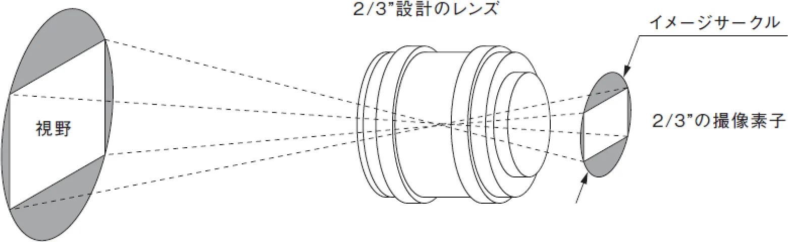 カメラの撮像素子サイズの留意点