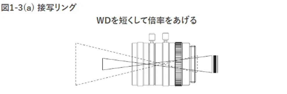 図1-3(a) 接写リング