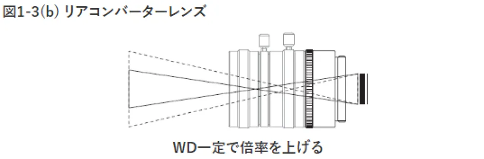 図1-3(b) リアコンバターレンズ