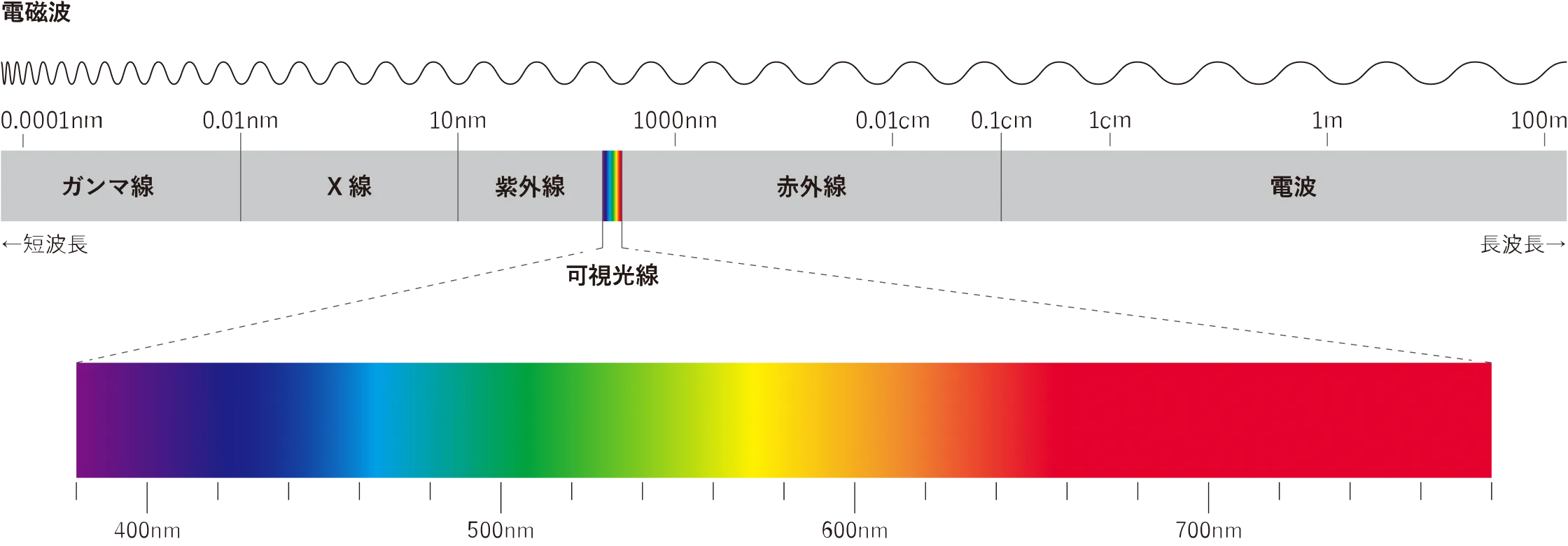 電磁波