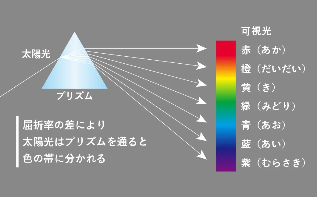 波長と解像力